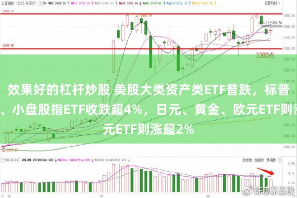 效果好的杠杆炒股 美股大类资产类ETF普跌，标普、纳指、小盘股指ETF收跌超4%，日元、黄金、欧元ETF则涨超2%